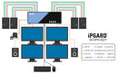 iPGARD 4-Port Quad-Head Secure KVM Switch with DisplayPort, HDMI, DVI-I, Audio and CAC Support (SA-DPH-4Q-P)