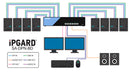 iPGARD 8-Port Dual-Head Secure DisplayPort KVM Switch with Audio (SA-DPN-8D)