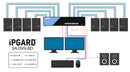 iPGARD 8-Port Dual-Head Secure DVI-I KVM Switch with Audio (SA-DVN-8D)