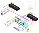 SmartAVI Dual DVI-D USB 2.0 Multimode Fiber Extender 1,500 ft (SFXPRO-2P-M-S)