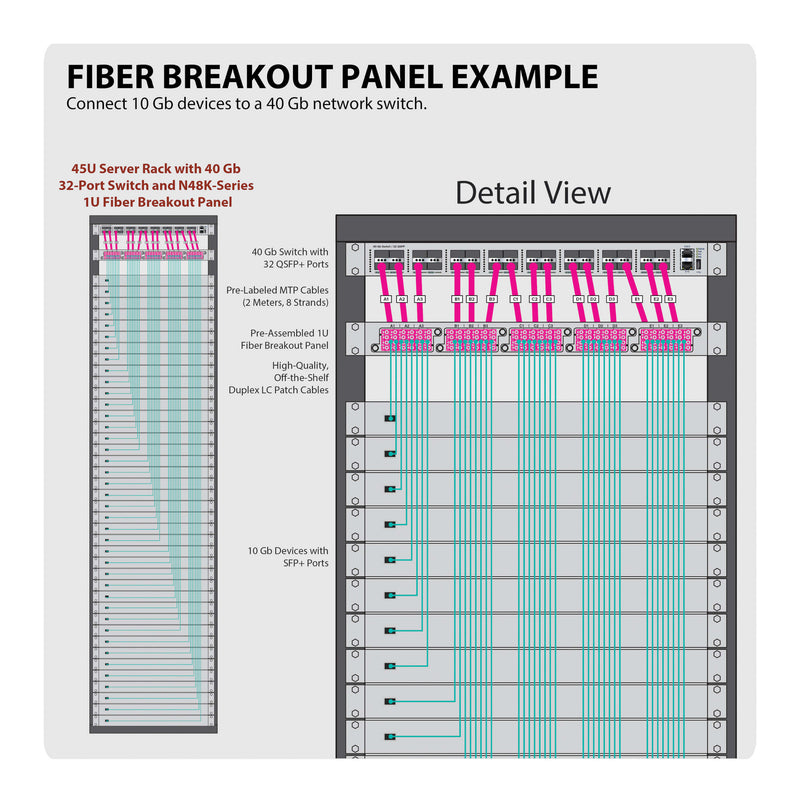 Eaton Tripp Lite N48K-15M8L60-B 1U OM4 Fiber Breakout Patch Panel, 40/100Gb to 10/25Gb, 60 LC Duplex Ports